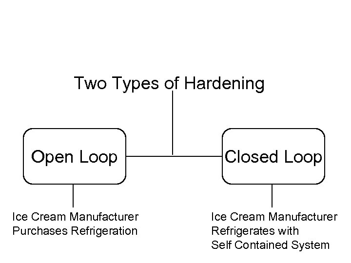 Two Types of Hardening Open Loop Closed Loop Ice Cream Manufacturer Purchases Refrigeration Ice