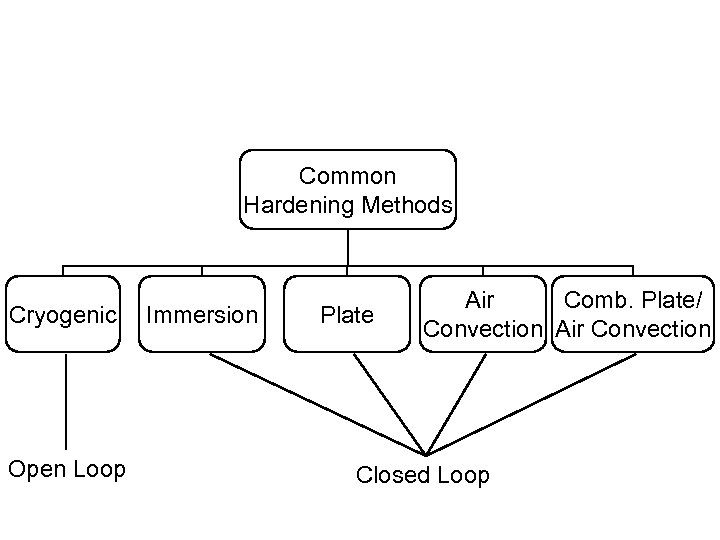 Common Hardening Methods Cryogenic Open Loop Immersion Plate Air Comb. Plate/ Convection Air Convection