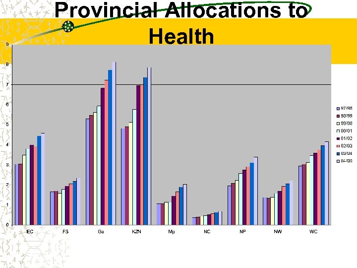 Provincial Allocations to Health 