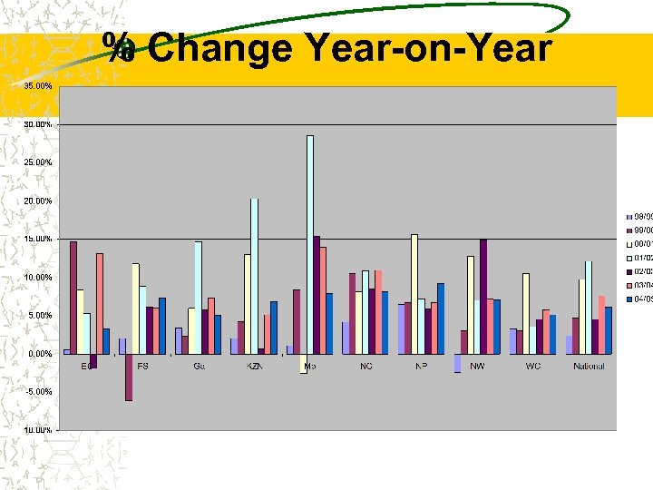 % Change Year-on-Year 