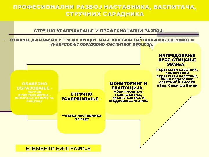 ПРОФЕСИОНАЛНИ РАЗВОЈ НАСТАВНИКА, ВАСПИТАЧА, СТРУЧНИХ САРАДНИКА СТРУЧНО УСАВРШАВАЊЕ И ПРОФЕСИОНАЛНИ РАЗВОЈ: • ОТВОРЕН, ДИНАМИЧАН