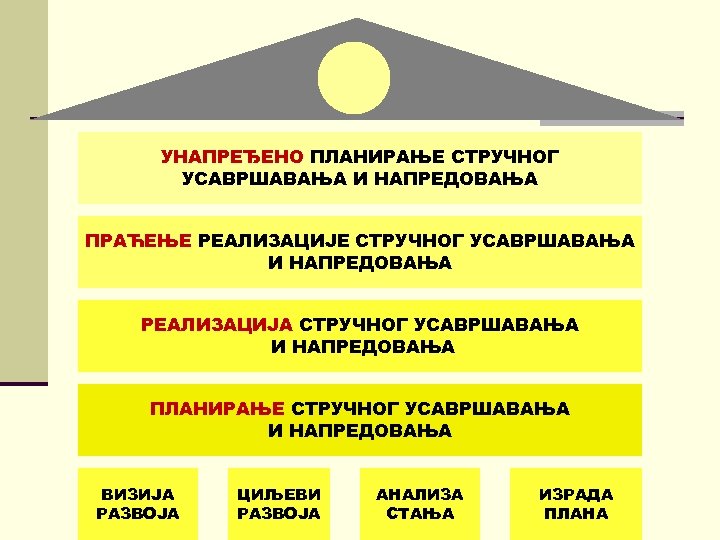 УНАПРЕЂЕНО ПЛАНИРАЊЕ СТРУЧНОГ УСАВРШАВАЊА И НАПРЕДОВАЊА ПРАЋЕЊЕ РЕАЛИЗАЦИЈЕ СТРУЧНОГ УСАВРШАВАЊА И НАПРЕДОВАЊА РЕАЛИЗАЦИЈА СТРУЧНОГ