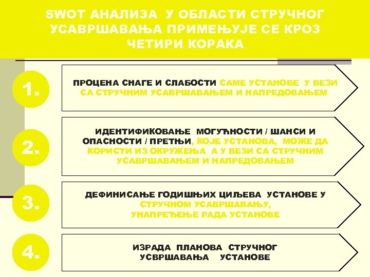 SWОТ АНАЛИЗА У ОБЛАСТИ СТРУЧНОГ УСАВРШАВАЊА ПРИМЕЊУЈЕ СЕ КРОЗ ЧЕТИРИ КОРАКА 1. ПРОЦЕНА СНАГЕ