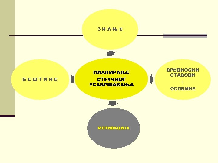 ЗНАЊЕ ВЕШТИНЕ ПЛАНИРАЊЕ СТРУЧНОГ УСАВРШАВАЊА МОТИВАЦИЈА ВРЕДНОСНИ СТАВОВИ ОСОБИНЕ 