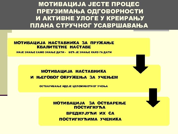 МОТИВАЦИЈА ЈЕСТЕ ПРОЦЕС ПРЕУЗИМАЊА ОДГОВОРНОСТИ И АКТИВНЕ УЛОГЕ У КРЕИРАЊУ ПЛАНА СТРУЧНОГ УСАВРШАВАЊА МОТИВАЦИЈА