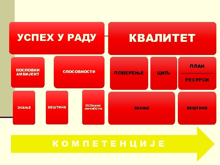 УСПЕХ У РАДУ ПОСЛОВНИ АМБИЈЕНТ ЗНАЊЕ СПОСОБНОСТИ ВЕШТИНЕ ОСОБИНЕ ЛИЧНОСТИ КВАЛИТЕТ ПОВЕРЕЊЕ ЦИЉ ЗНАЊЕ
