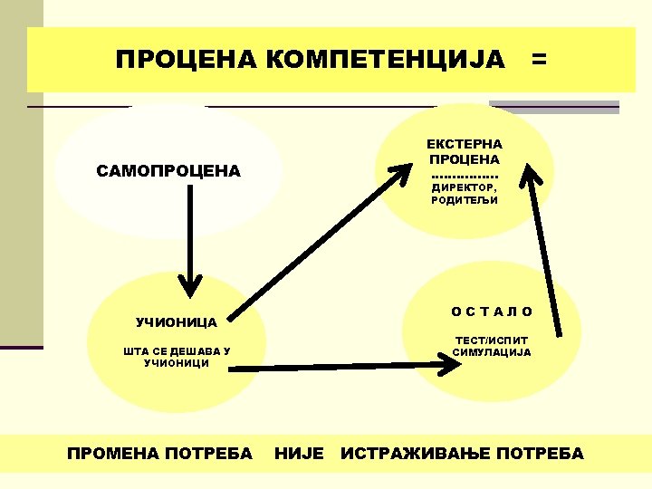 ПРОЦЕНА КОМПЕТЕНЦИЈА = САМОПРОЦЕНА УЧИОНИЦА ШТА СЕ ДЕШАВА У УЧИОНИЦИ ПРОМЕНА ПОТРЕБА ЕКСТЕРНА ПРОЦЕНА.