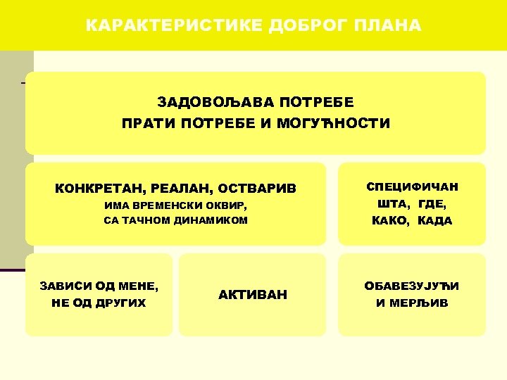 КАРАКТЕРИСТИКЕ ДОБРОГ ПЛАНА ЗАДОВОЉАВА ПОТРЕБЕ ПРАТИ ПОТРЕБЕ И МОГУЋНОСТИ КОНКРЕТАН, РЕАЛАН, ОСТВАРИВ ИМА ВРЕМЕНСКИ