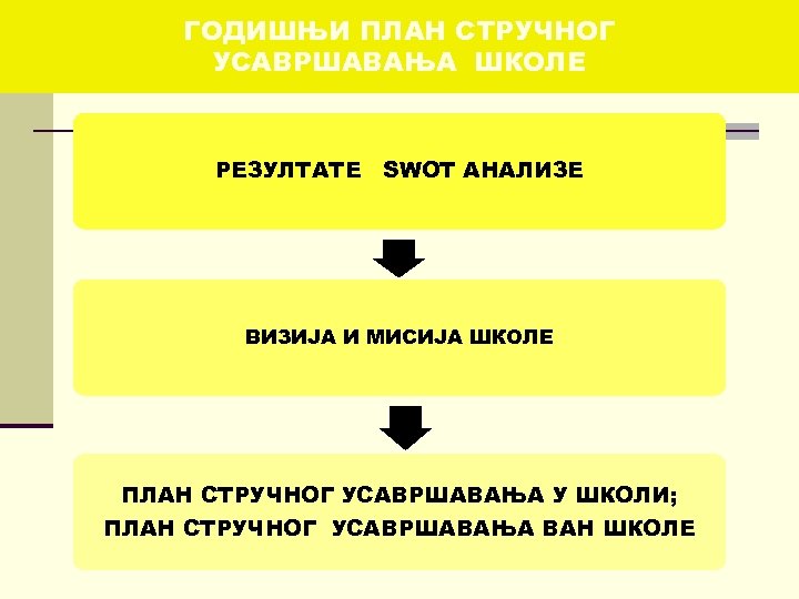 ГОДИШЊИ ПЛАН СТРУЧНОГ УСАВРШАВАЊА ШКОЛЕ РЕЗУЛТАТЕ SWOT АНАЛИЗЕ ВИЗИЈА И МИСИЈА ШКОЛЕ ПЛАН СТРУЧНОГ