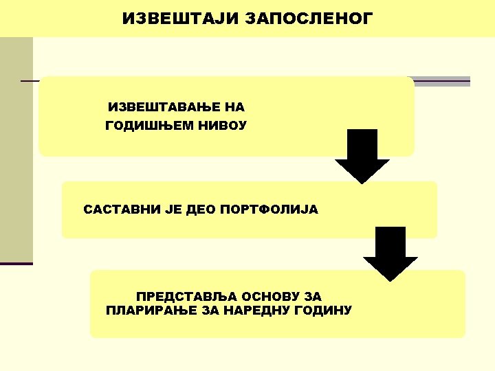 ИЗВЕШТАЈИ ЗАПОСЛЕНОГ ИЗВЕШТАВАЊЕ НА ГОДИШЊЕМ НИВОУ САСТАВНИ ЈЕ ДЕО ПОРТФОЛИЈА ПРЕДСТАВЉА ОСНОВУ ЗА ПЛАРИРАЊЕ
