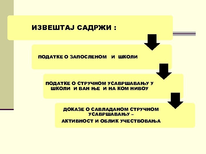ИЗВЕШТАЈ САДРЖИ : ПОДАТКЕ О ЗАПОСЛЕНОМ И ШКОЛИ ПОДАТКЕ О СТРУЧНОМ УСАВРШАВАЊУ У ШКОЛИ