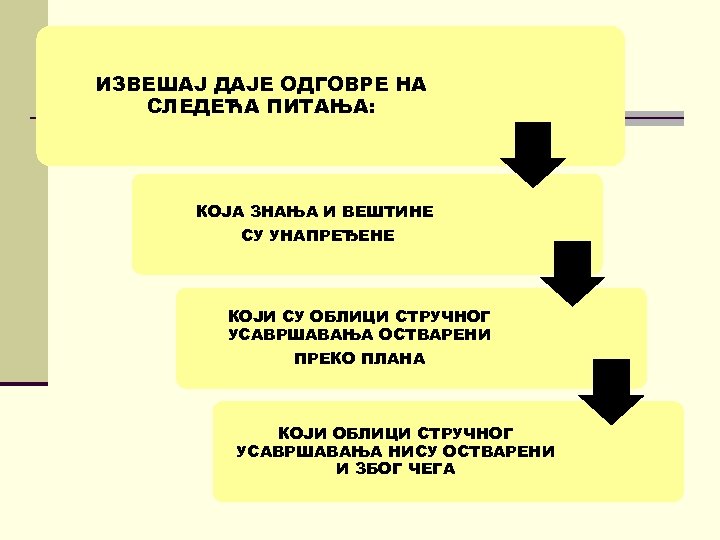 ИЗВЕШАЈ ДАЈЕ ОДГОВРЕ НА СЛЕДЕЋА ПИТАЊА: КОЈА ЗНАЊА И ВЕШТИНЕ СУ УНАПРЕЂЕНЕ КОЈИ СУ