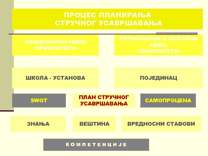 ПРОЦЕС ПЛАНИРАЊА СТРУЧНОГ УСАВРШАВАЊА НАЦИОНАЛНИ НИВО ПРИОРИТЕТИ РЕГИОНАЛНИ И ЛОКАЛНИ НИВО ПРИОРИТЕТИ ШКОЛА -