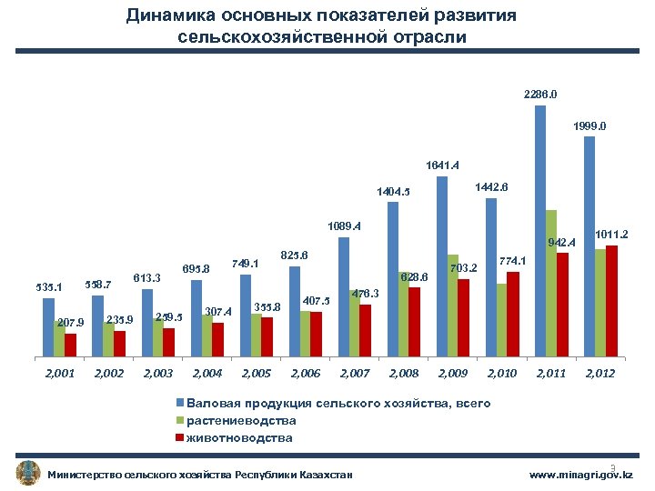 Диаграмма сельского хозяйства в россии