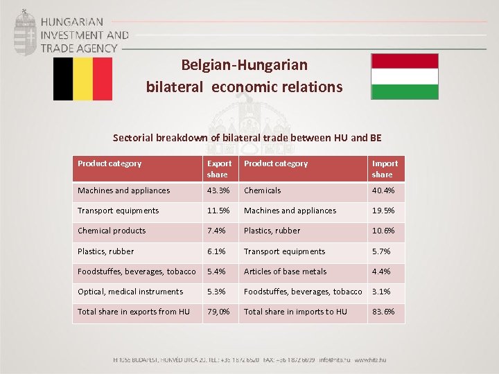Belgian-Hungarian bilateral economic relations Sectorial breakdown of bilateral trade between HU and BE Product