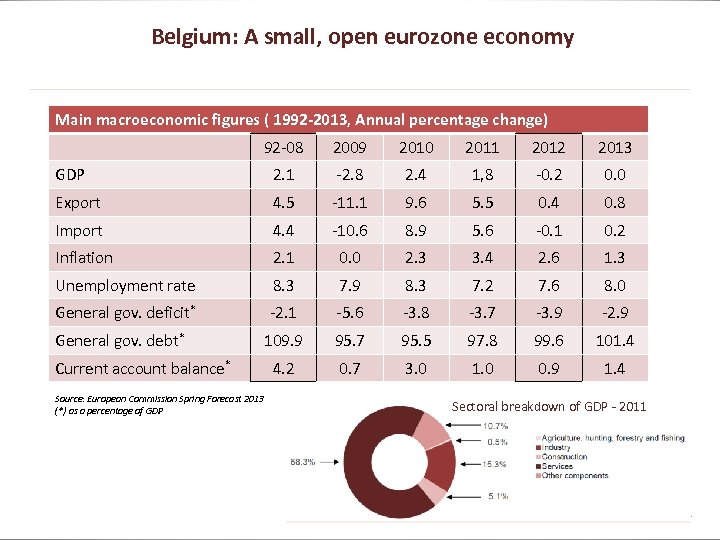 Belgium: A small, open eurozone economy Main macroeconomic figures ( 1992 -2013, Annual percentage