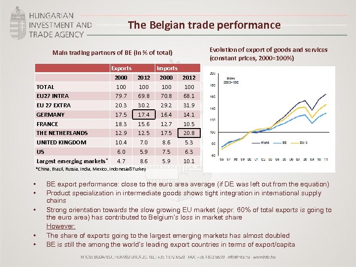 The Belgian trade performance Evolution of export of goods and services (constant prices, 2000=100%)