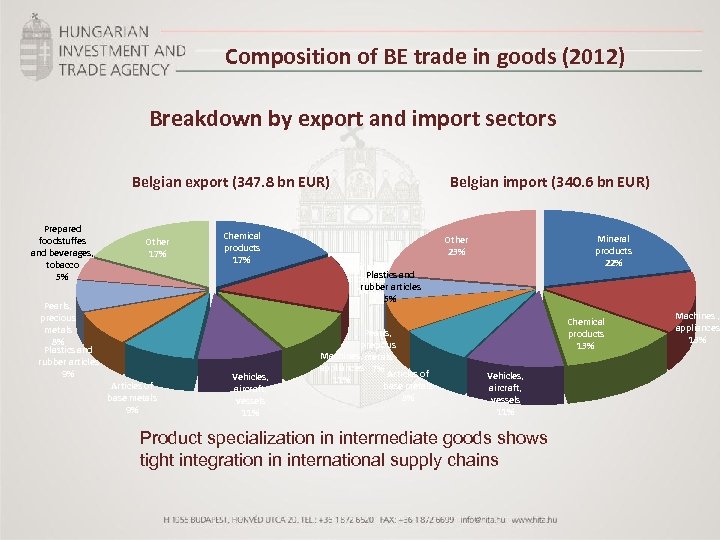 Composition of BE trade in goods (2012) Breakdown by export and import sectors Belgian