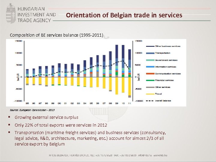 Orientation of Belgian trade in services Composition of BE services balance (1995 -2011) Source: