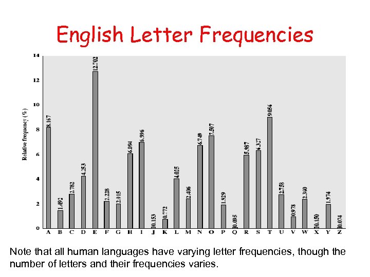 English Letter Frequencies Note that all human languages have varying letter frequencies, though the