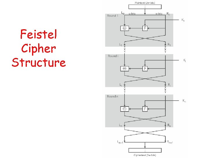 Feistel Cipher Structure 