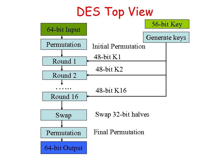 DES Top View 56 -bit Key 64 -bit Input 48 -bit K 1 Permutation