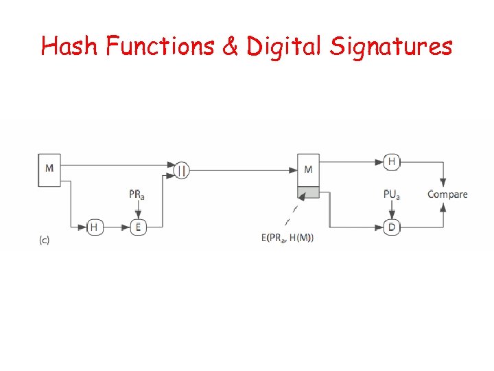 Hash Functions & Digital Signatures 