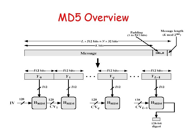 MD 5 Overview 