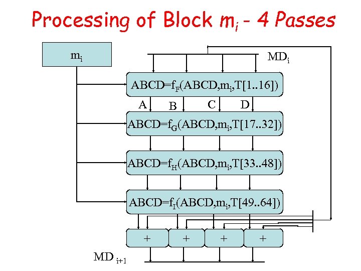 Processing of Block mi - 4 Passes mi MDi ABCD=f. F(ABCD, mi, T[1. .