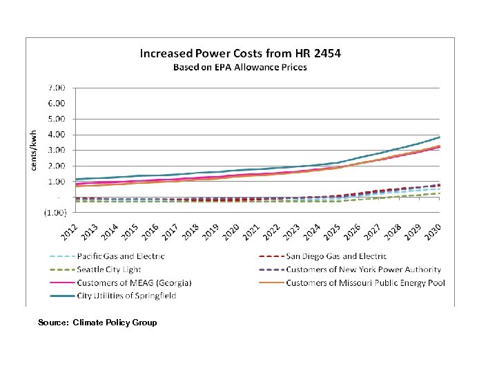 Source: Climate Policy Group 