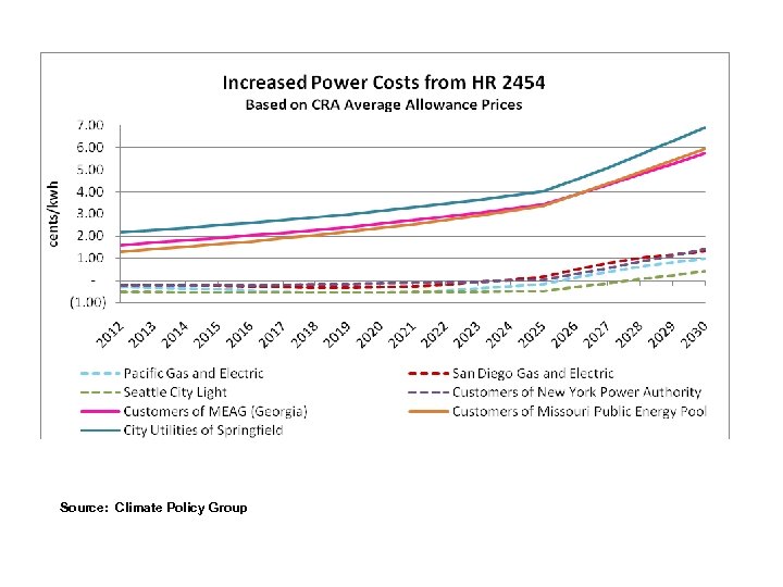 Source: Climate Policy Group 