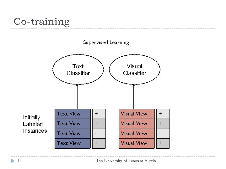 Co-training Supervised Learning Text Classifier Visual Classifier 14 Text View + Visual View +