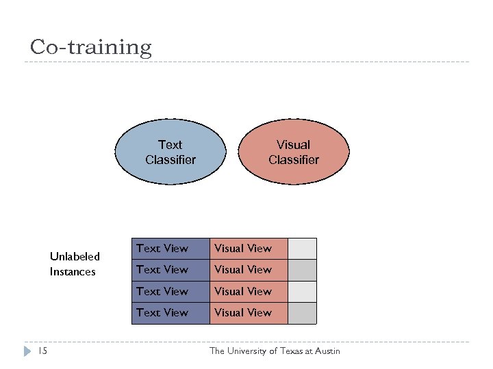 Co-training Text Classifier Visual View Text View 15 Text View Unlabeled Instances Visual View