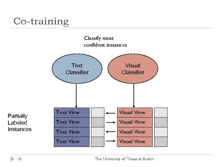 Co-training Classify most confident instances Text Classifier Partially Labeled Instances Text View Visual View