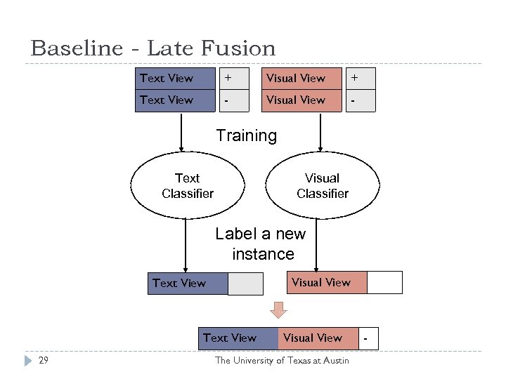 Baseline - Late Fusion Text View + Visual View + Text View - Visual