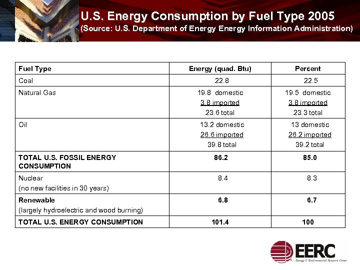 U. S. Energy Consumption by Fuel Type 2005 (Source: U. S. Department of Energy