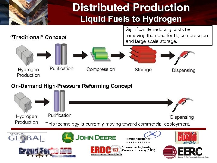Distributed Production Liquid Fuels to Hydrogen “Traditional” Concept Significantly reducing costs by removing the