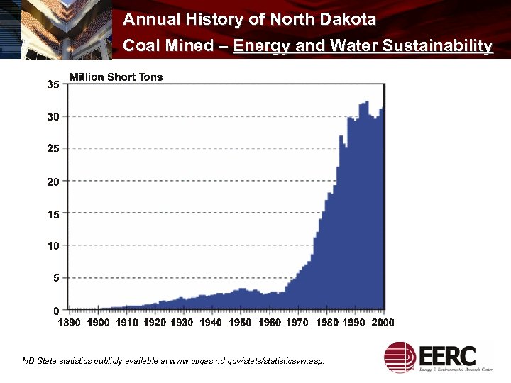 Annual History of North Dakota Coal Mined – Energy and Water Sustainability ND State