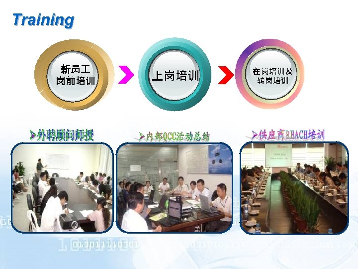 Training 新员 岗前培训 上岗培训 在岗培训及 转岗培训 
