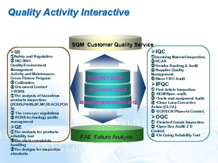 Quality Activity Interactive ØQS ①Safety and Regulation ② ISO 9001 Quality/Environment Management Activity and