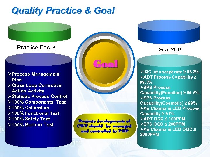 Quality Practice & Goal Practice Focus Goal 2015 Goal ØProcess Management Plan ØClose Loop