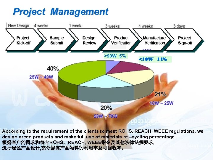 Project Management >90 W 5% <10 W 14% According to the requirement of the