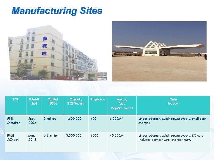 Manufacturing Sites SITE Establi shed Capital (USD) Capacity (PCS/Month) Employee Factory Area (Square meter)