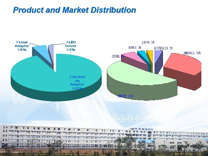 Product and Market Distribution ØLinar Adapter Ø 5% ØLED Driver Ø 2% 94% 4%