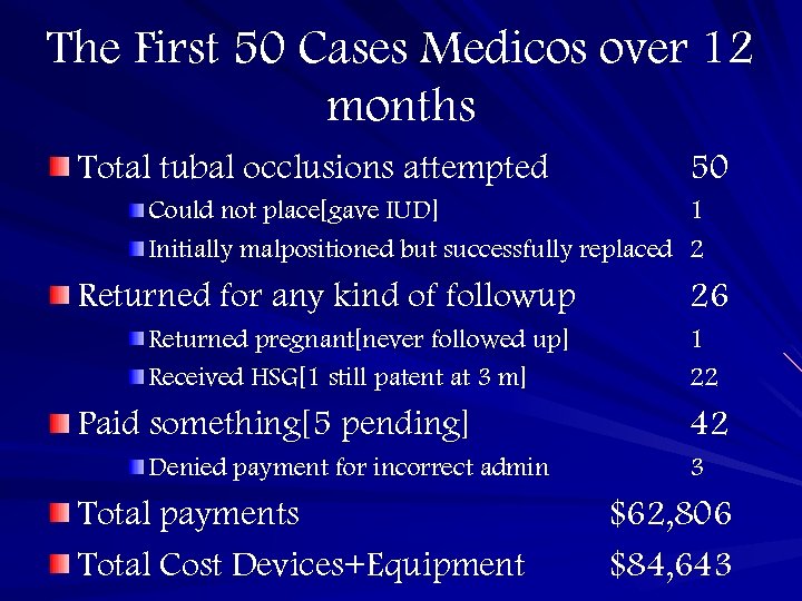 The First 50 Cases Medicos over 12 months Total tubal occlusions attempted 50 Could