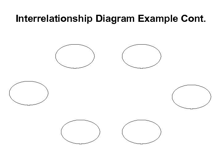 Interrelationship Diagram Example Cont. 