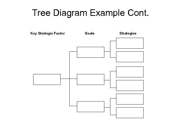 Tree Diagram Example Cont. Key Strategic Factor Goals Strategies 