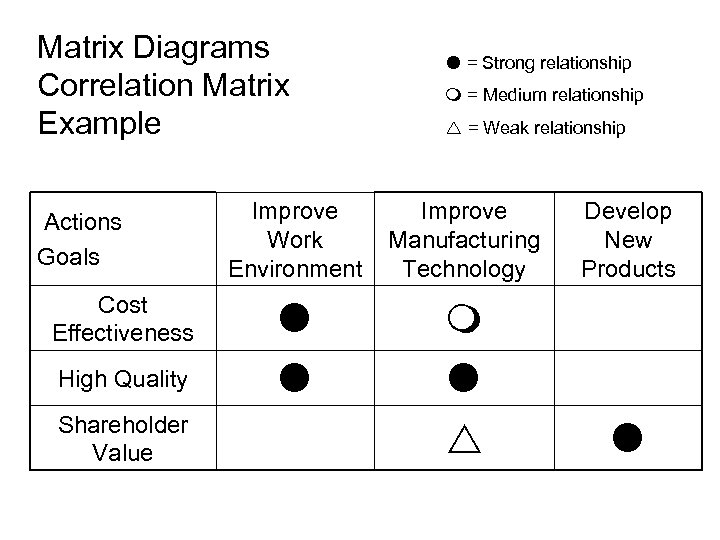 Matrix Diagrams Correlation Matrix Example = Strong relationship = Medium relationship = Weak relationship