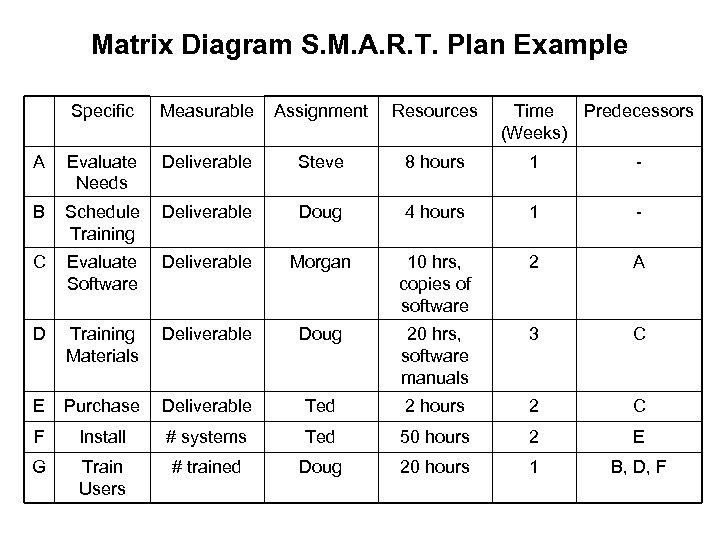 Matrix Diagram S. M. A. R. T. Plan Example Specific Measurable Assignment Resources Time