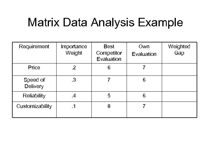 Matrix Data Analysis Example Requirement Importance Weight Best Competitor Evaluation Own Evaluation Price .